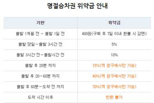 설날 예매표 환불 방법_위약금 수수료